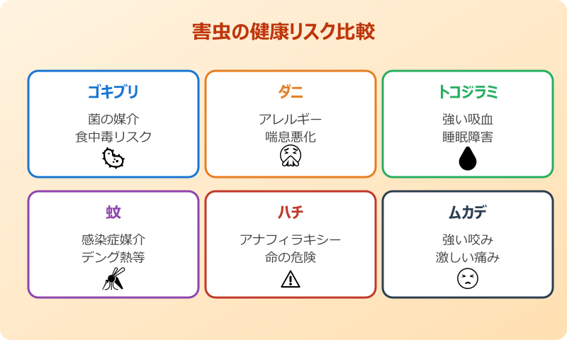 害虫 ランキング 健康被害の比較