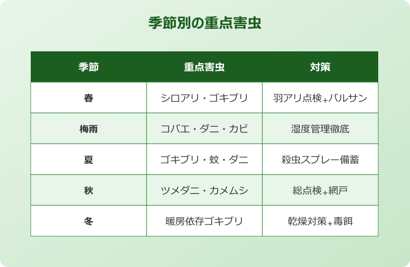 害虫 ランキング 季節別の重点対策