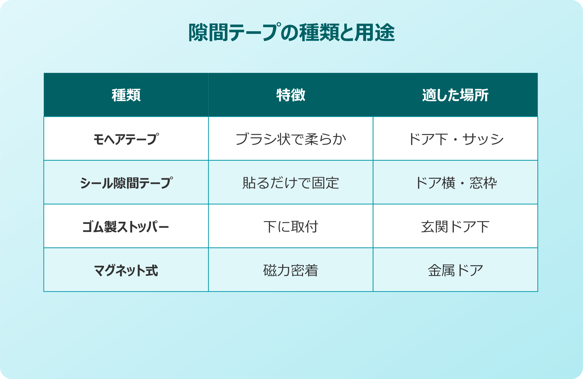 玄関 ゴキブリ ドア下隙間テープでふさぐ