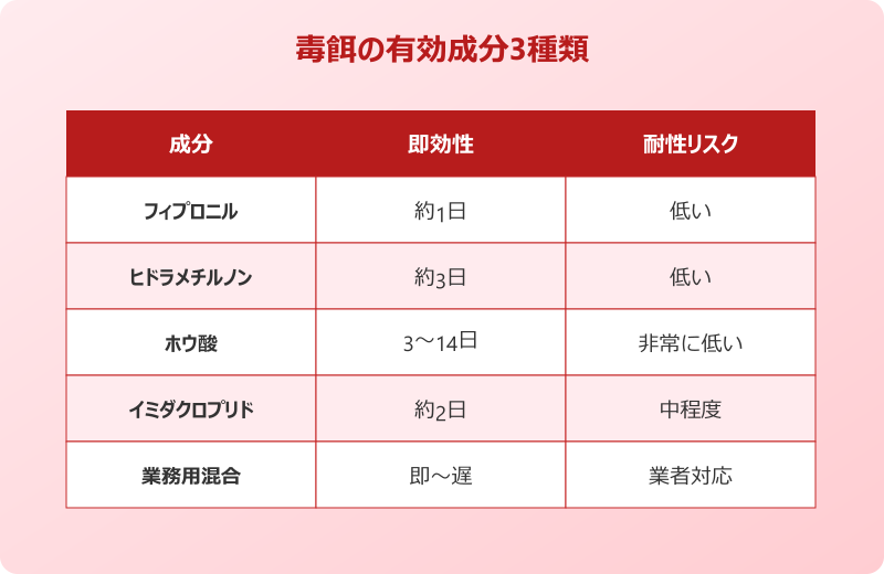 ゴキブリ 毒餌 おすすめ 有効成分3種類