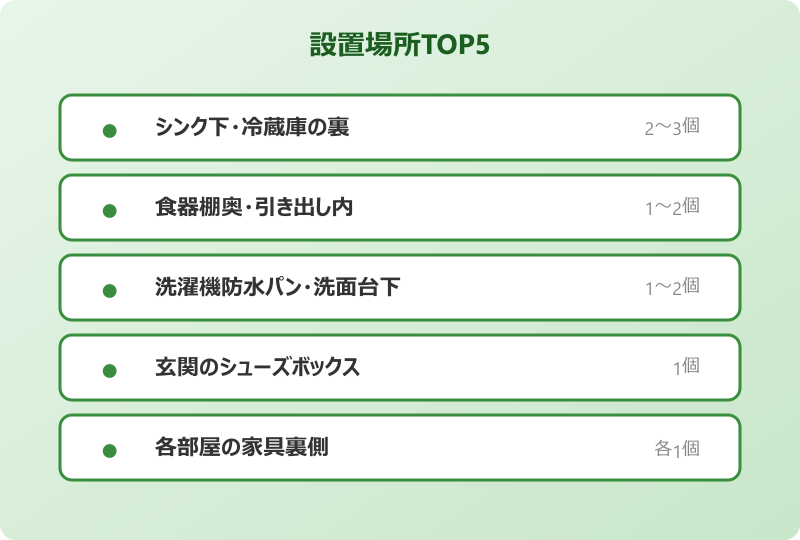 ゴキブリ 毒餌 設置場所TOP5