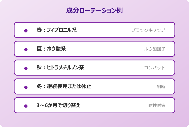 ゴキブリ 毒餌 成分ローテーション例
