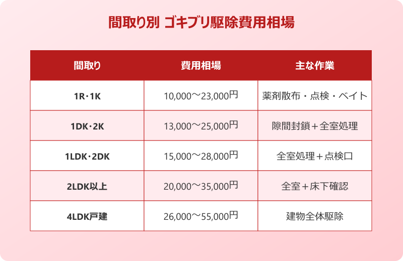 ゴキブリ 業者 保証期間 再発 賃貸