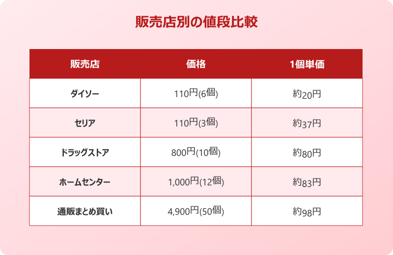 ゴキブリホイホイ 値段 販売店別の比較