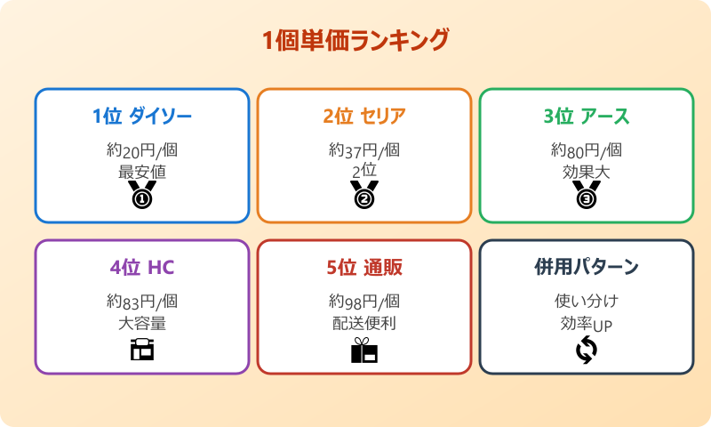 ゴキブリホイホイ 値段 1個単価ランキング