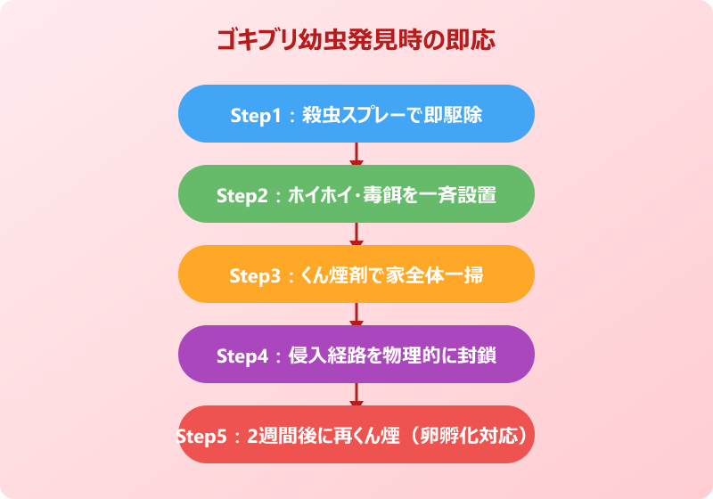 ゴキブリみたいな虫 細長い ゴキブリ幼虫の即応フロー
