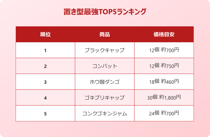 ゴキブリ対策 置き型 最強TOP5ランキング