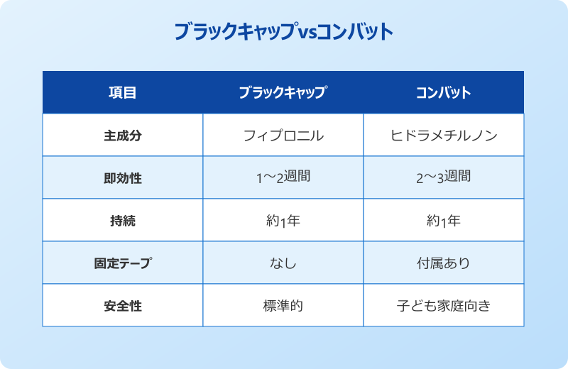 ゴキブリ対策 置き型 最強 ブラックキャップとコンバット比較