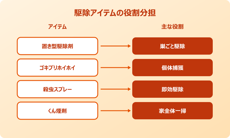 ゴキブリ対策 置き型 他の対策との組み合わせ