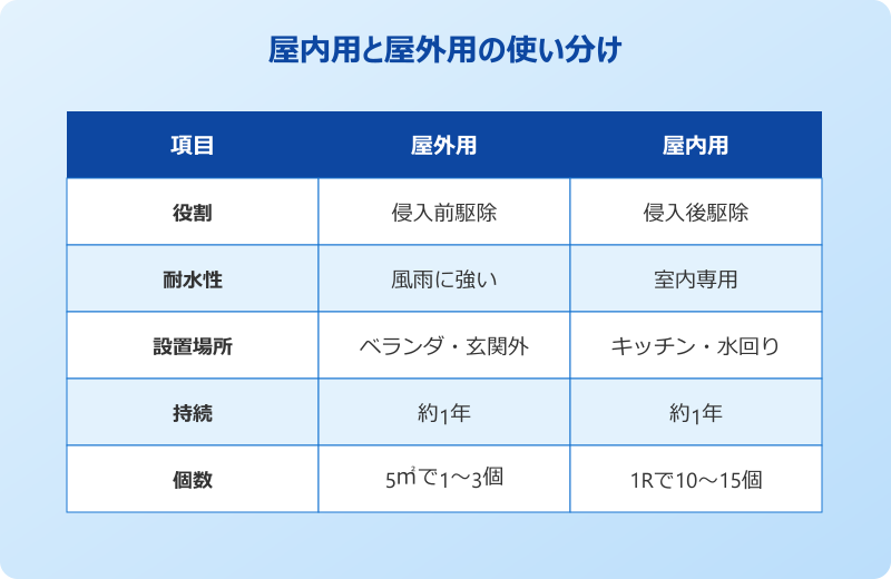 ゴキブリ 屋外用 おすすめ 屋内と屋外の使い分け