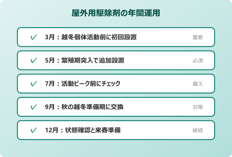 ゴキブリ 屋外用 おすすめ 年間運用カレンダー