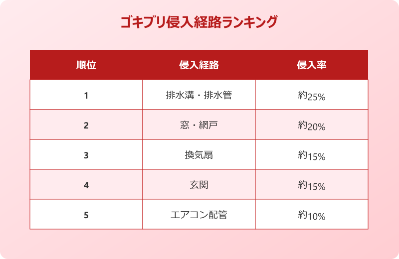 ゴキブリ侵入経路 ランキングTOP7