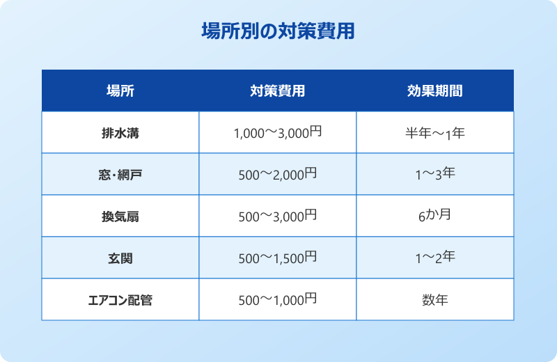 ゴキブリ侵入経路 場所別の対策費用