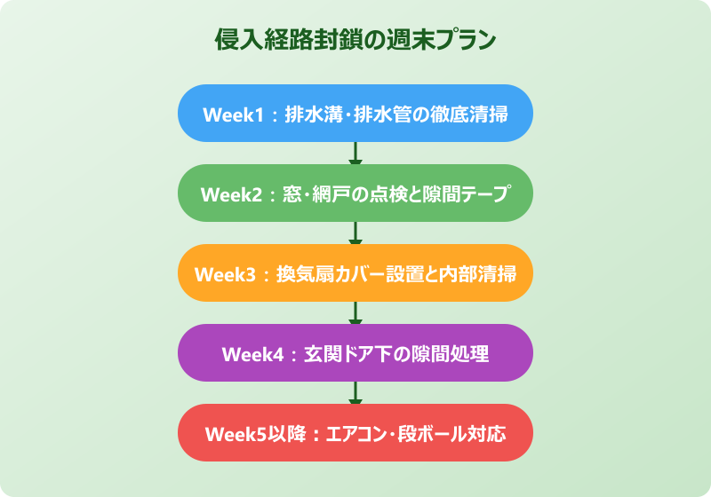 ゴキブリ侵入経路 対策の週末プラン