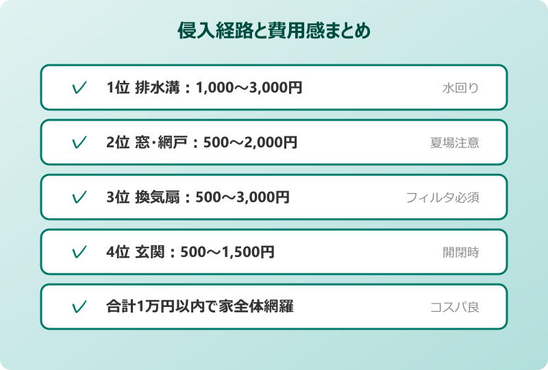 ゴキブリ侵入経路 ランキングと費用感まとめ