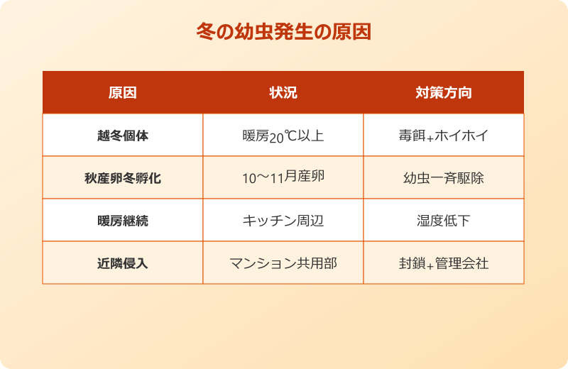 ゴキブリ 幼虫 冬に出る原因