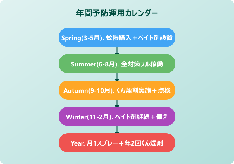 ゴキブリ 月次予防運用