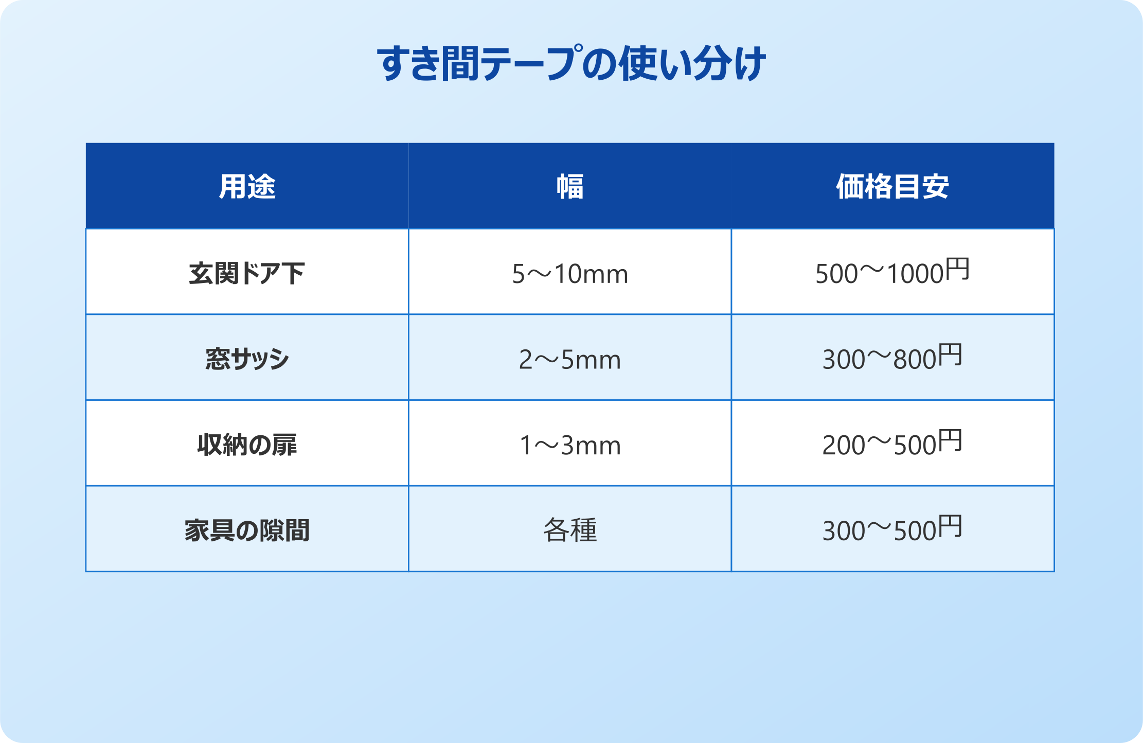アパート用すき間テープの使い分け