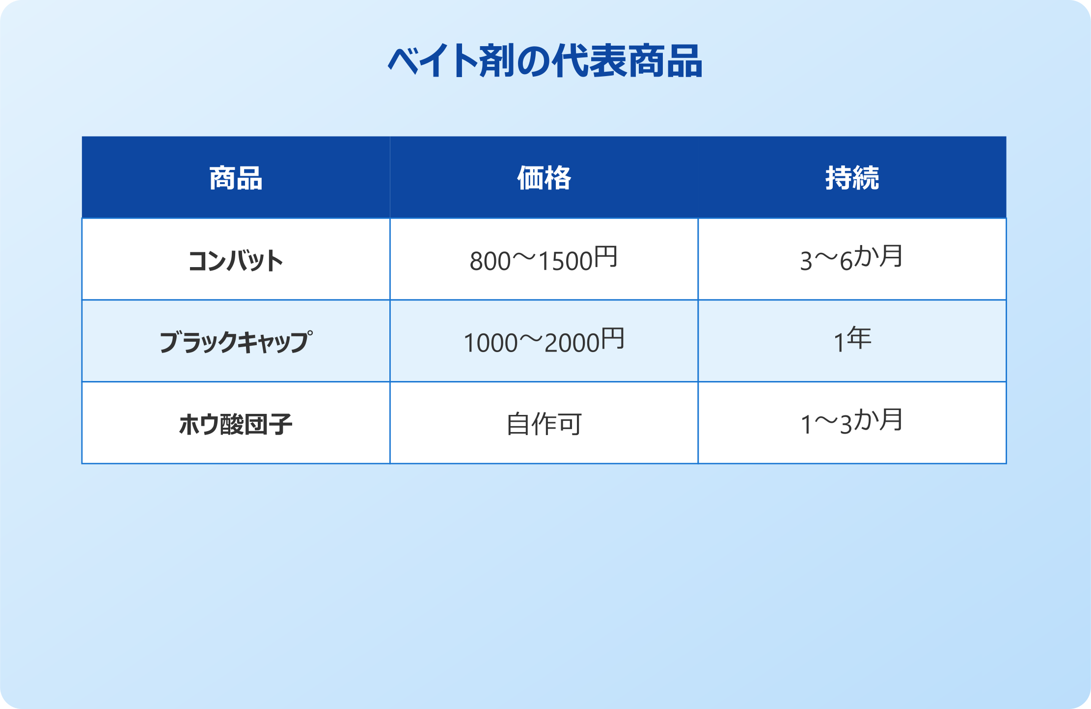 ベイト剤の代表商品