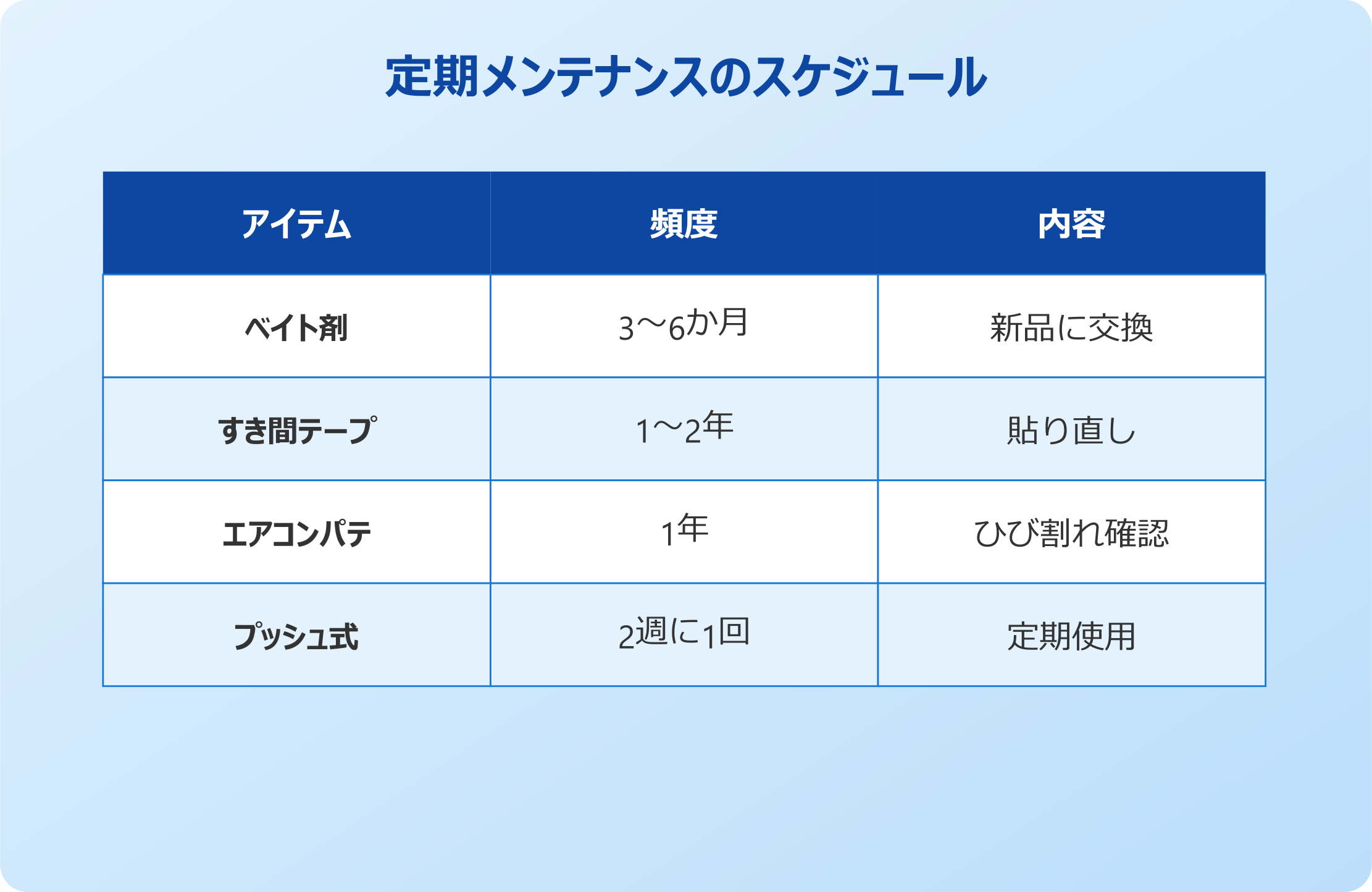 アパート対策の定期メンテナンスのスケジュール