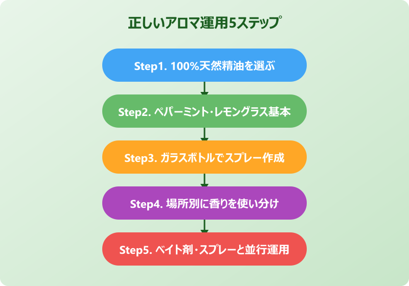 ゴキブリ アロマ 正しい運用