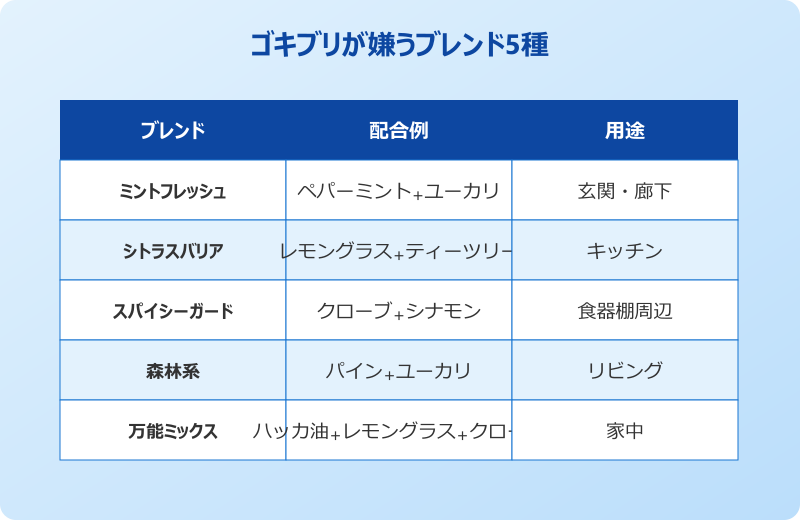 ゴキブリ 嫌う アロマブレンド