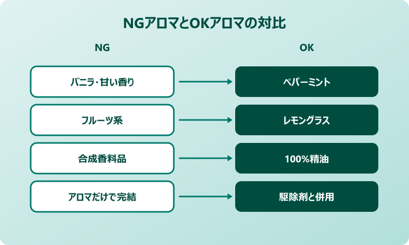 ゴキブリ アロマ 寄ってこない使い方