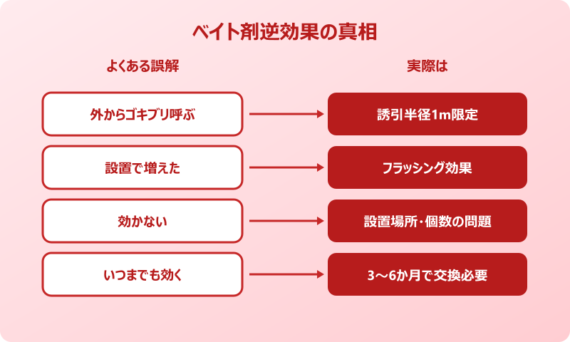 ベイト剤が逆効果と感じる本当の理由