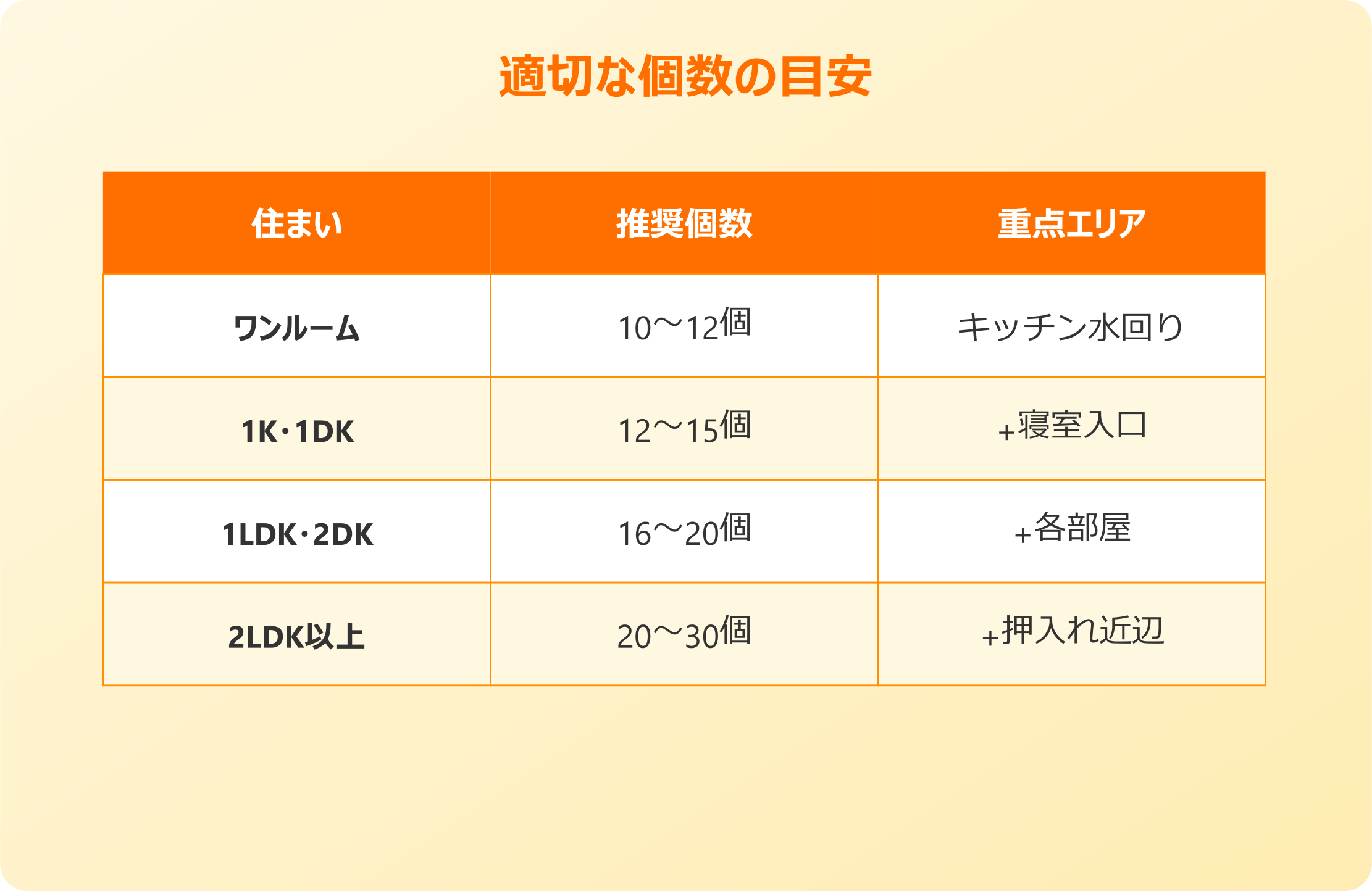 ゴキブリキャップ 適切な個数の目安