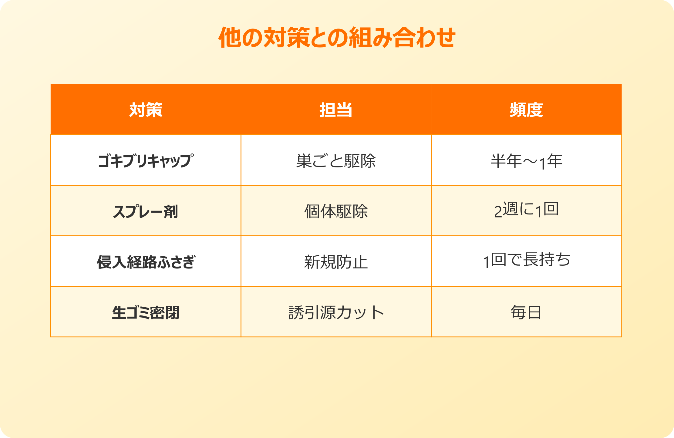 ゴキブリキャップ 他の対策との組み合わせ