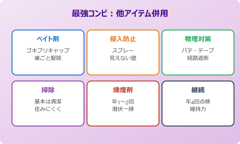 ゴキブリキャップ 他アイテムとの最強コンビ