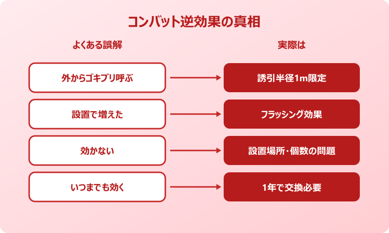 ゴキブリ コンバット 逆効果ではない