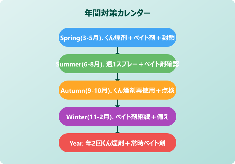 でかい ゴキブリ 月次運用
