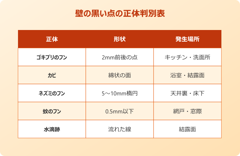 ゴキブリフン 壁 見分け方 比較