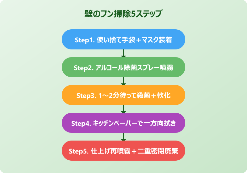 ゴキブリ 壁 フン 掃除方法