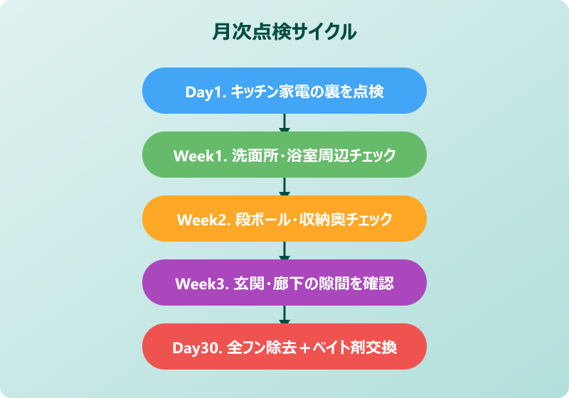 ゴキブリ フン 壁 月次点検サイクル