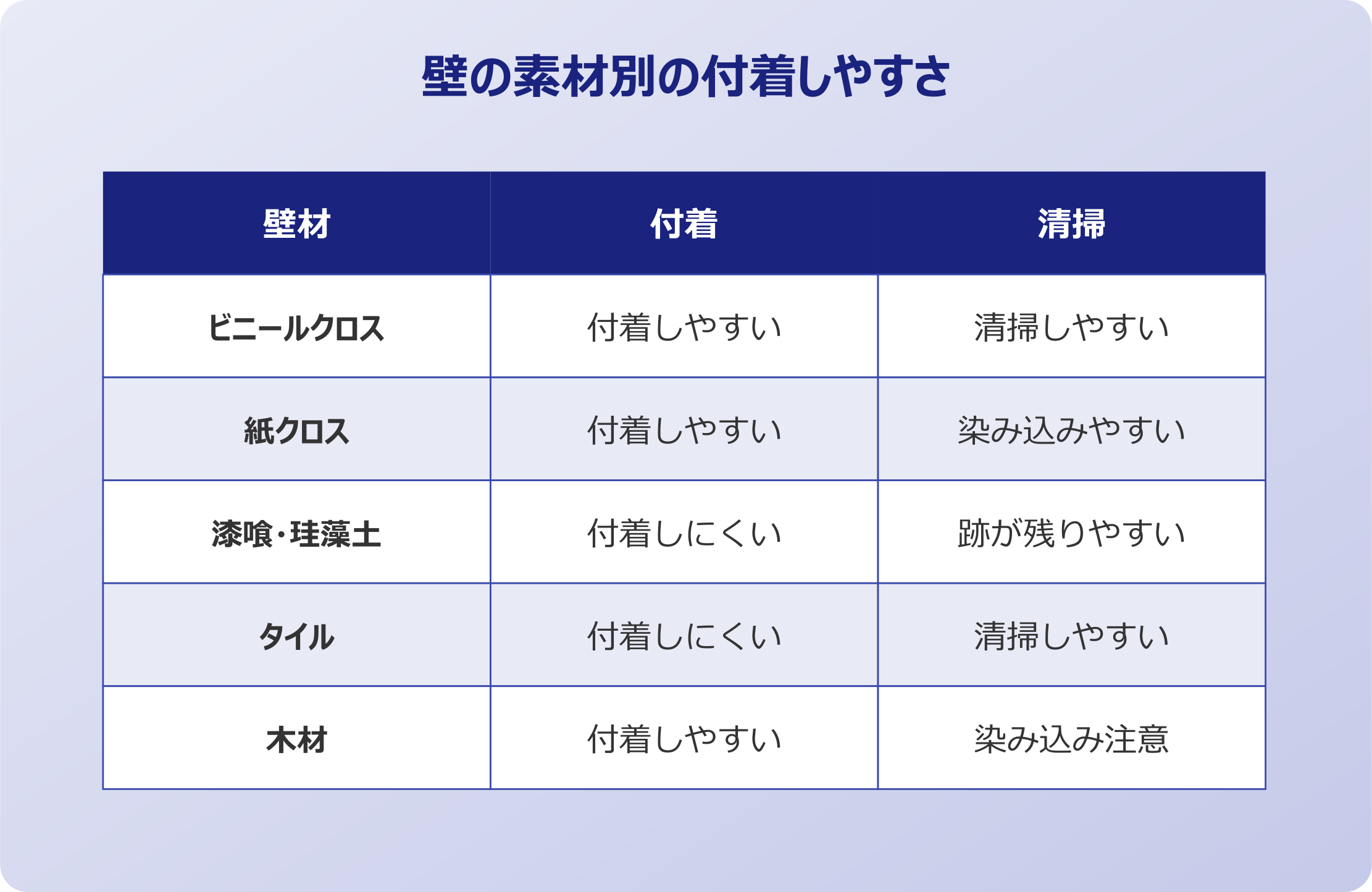 ゴキブリ フン 壁の素材による付着しやすさ