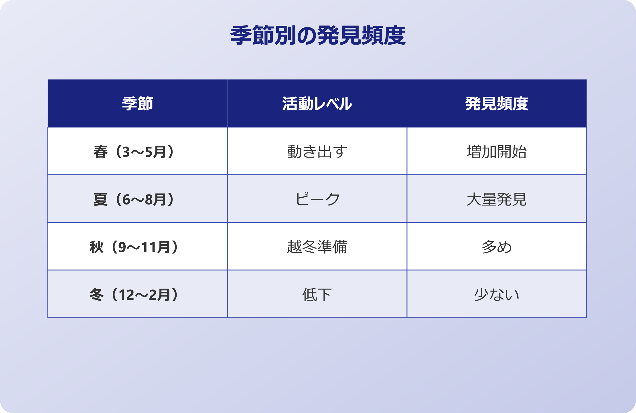 ゴキブリ フン 壁 季節による発見頻度