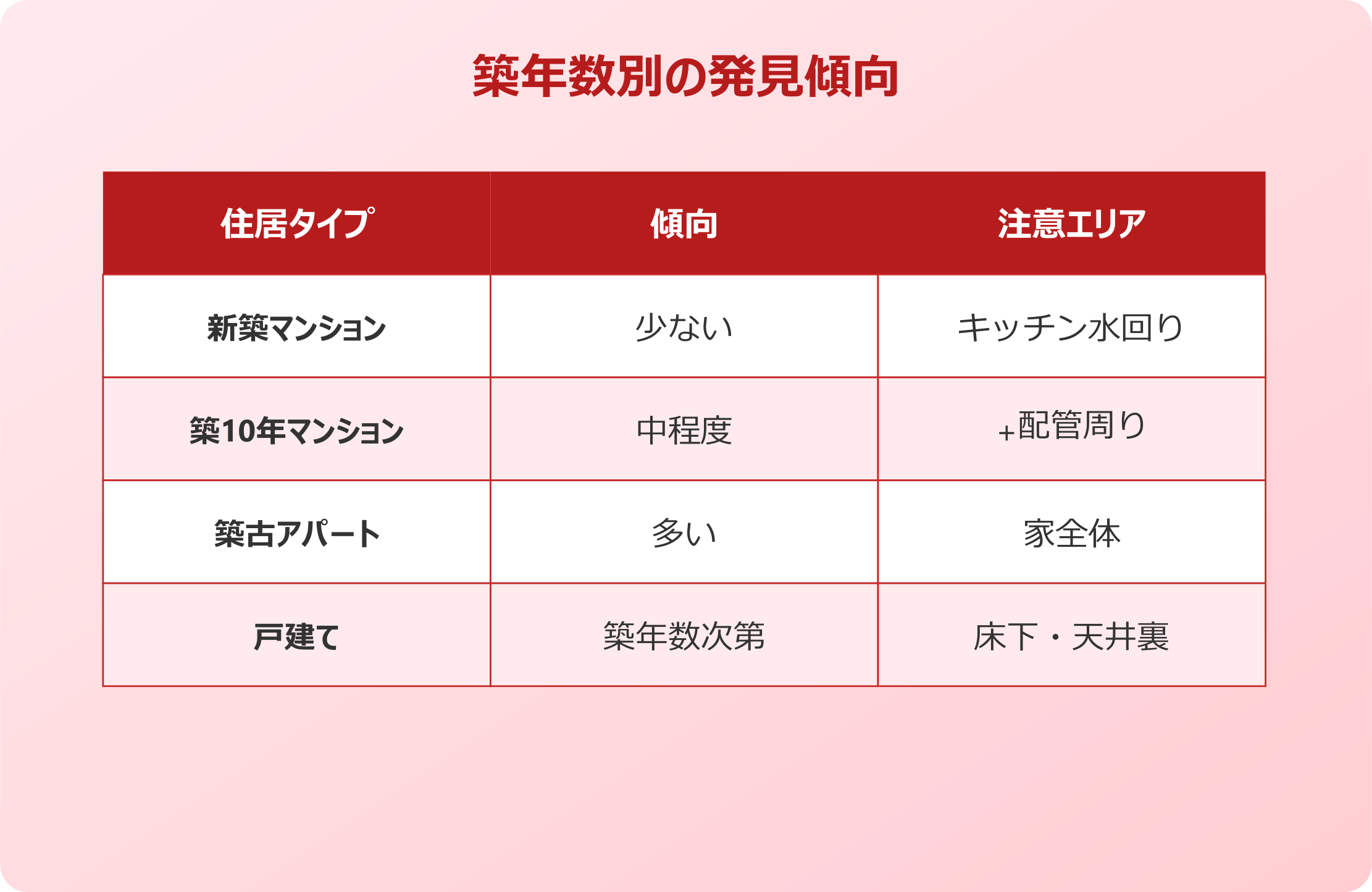 ゴキブリ フン 大量 築年数・住居タイプ別の傾向