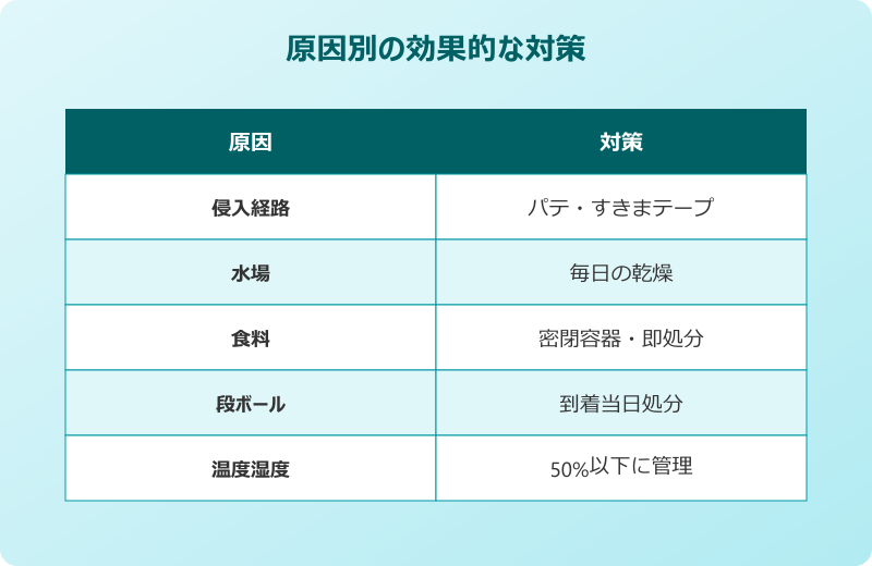 ごきぶり 原因別の効果的な対策