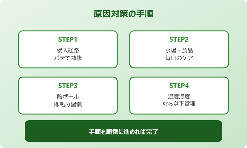 ごきぶり 原因対策の手順