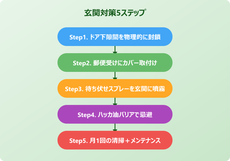 ゴキブリ 玄関 待ち伏せ 対策実践