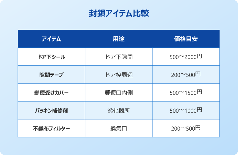 ゴキブリ 隙間テープ 物理的封鎖