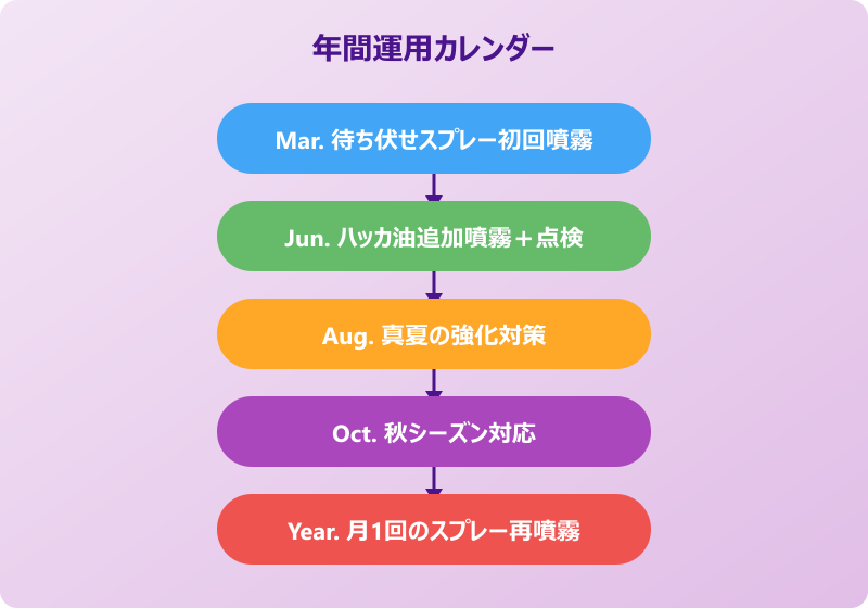 ゴキブリ 玄関 月次運用