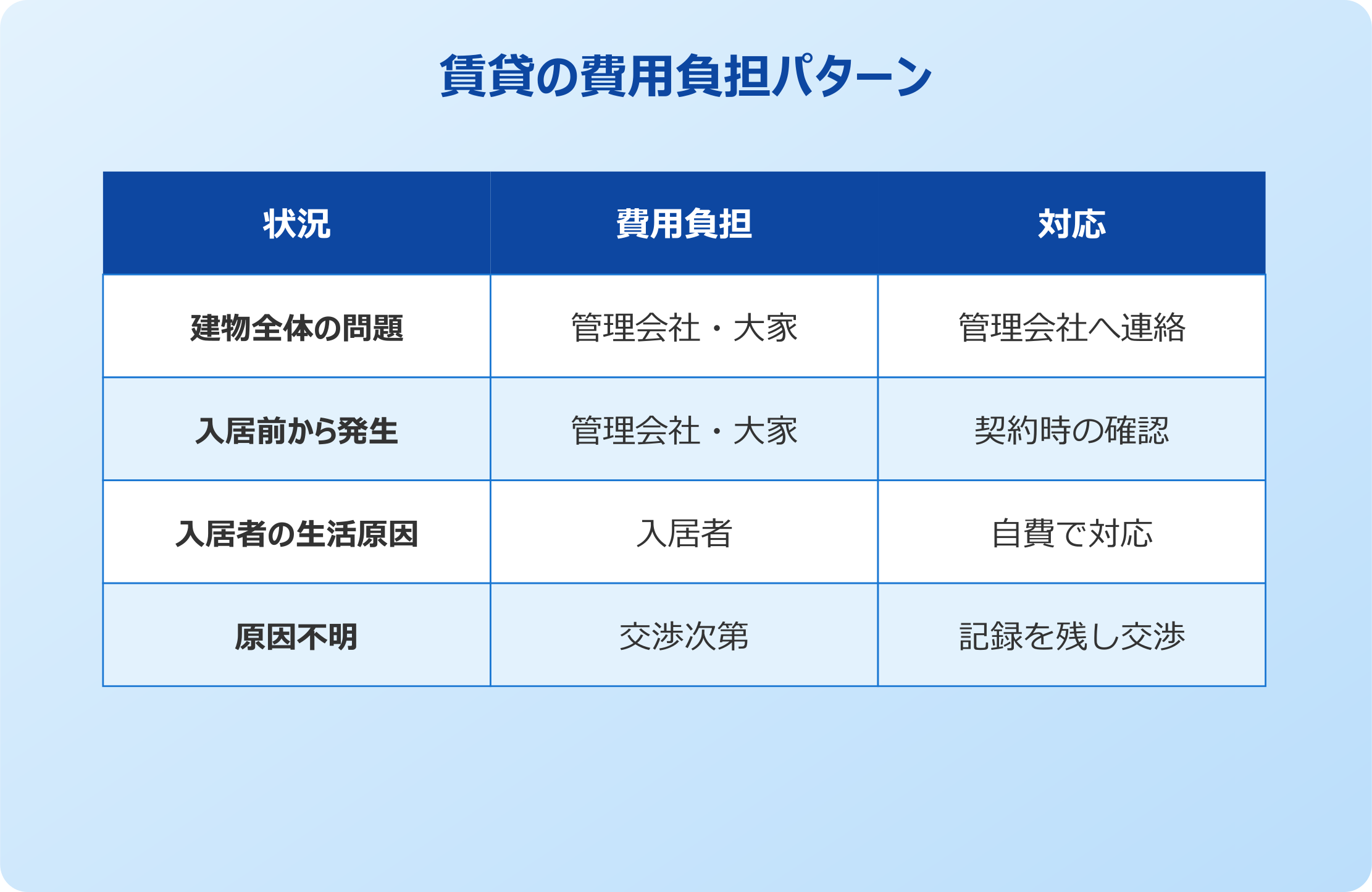 ゴキブリ 業者 賃貸での費用負担の考え方