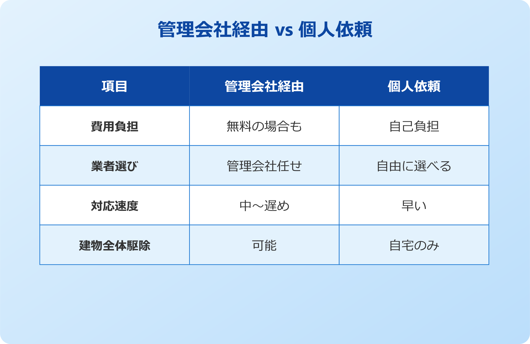 管理会社経由vs個人依頼の比較