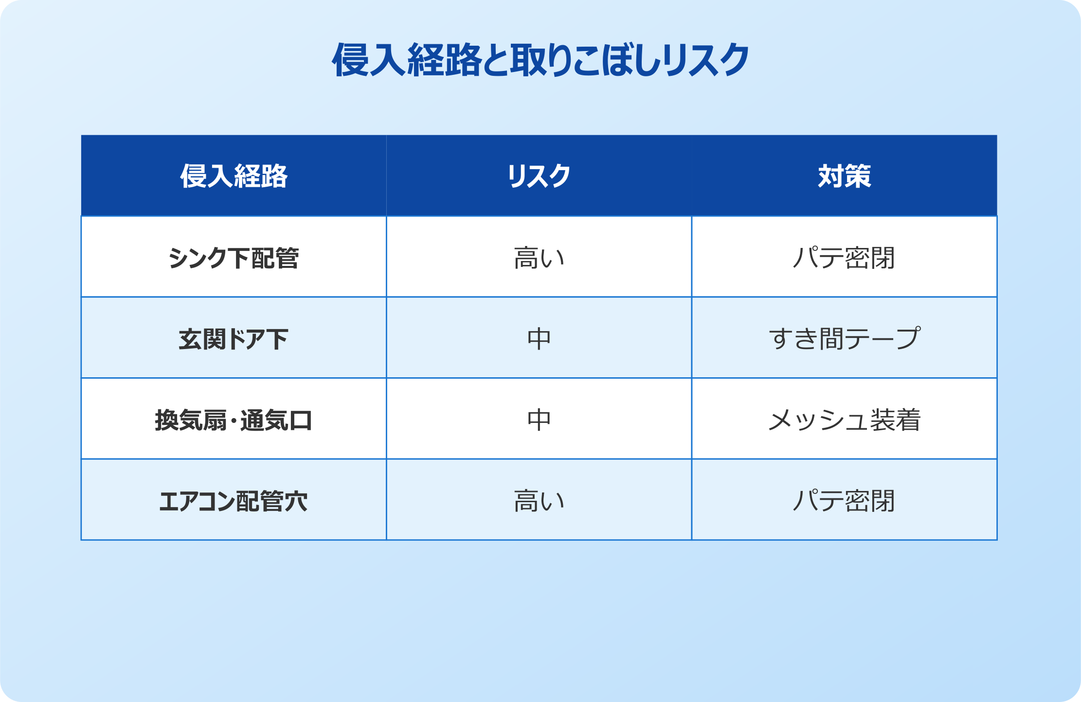 侵入経路と取りこぼしリスク