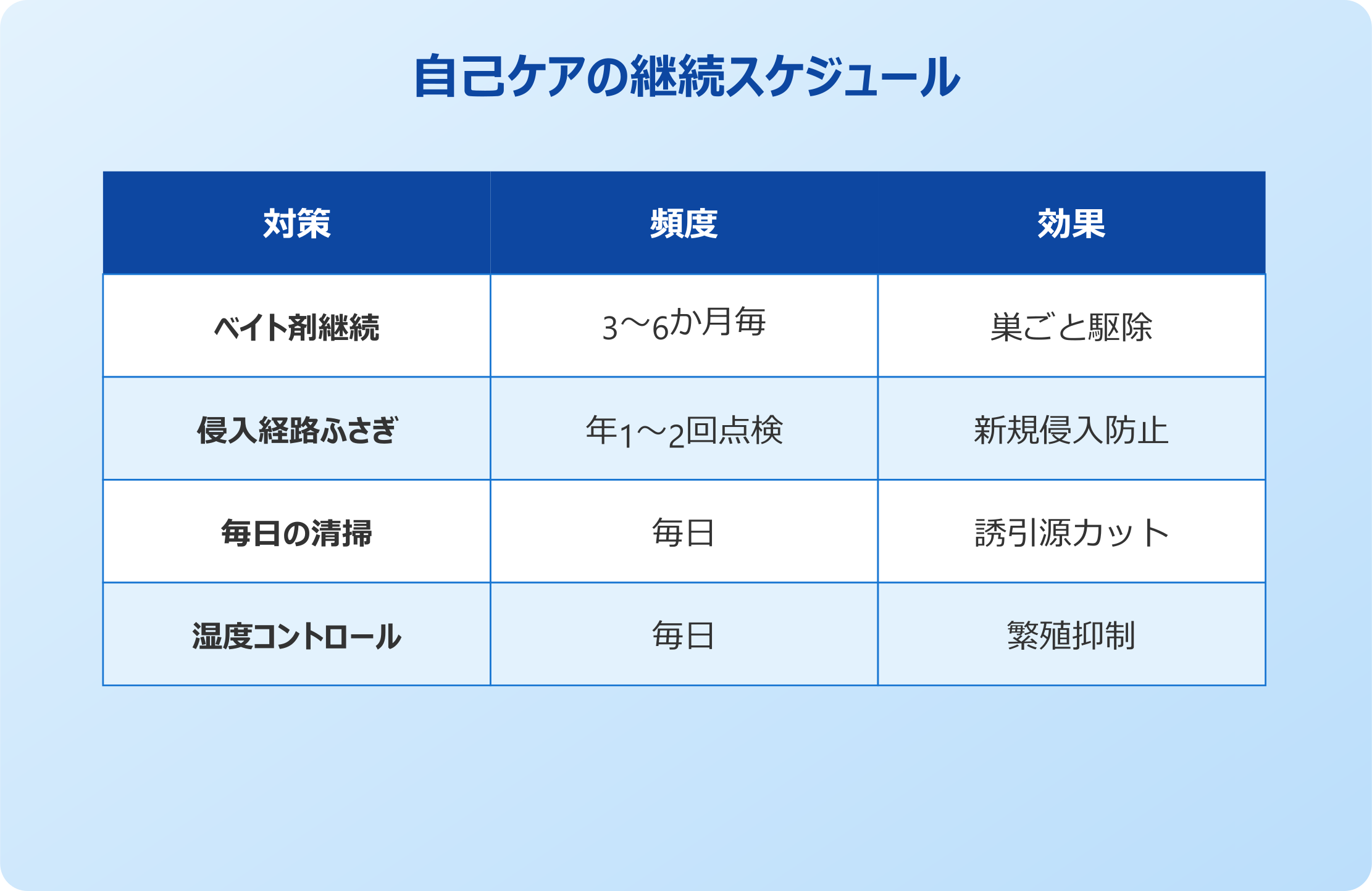 自己ケアの継続スケジュール