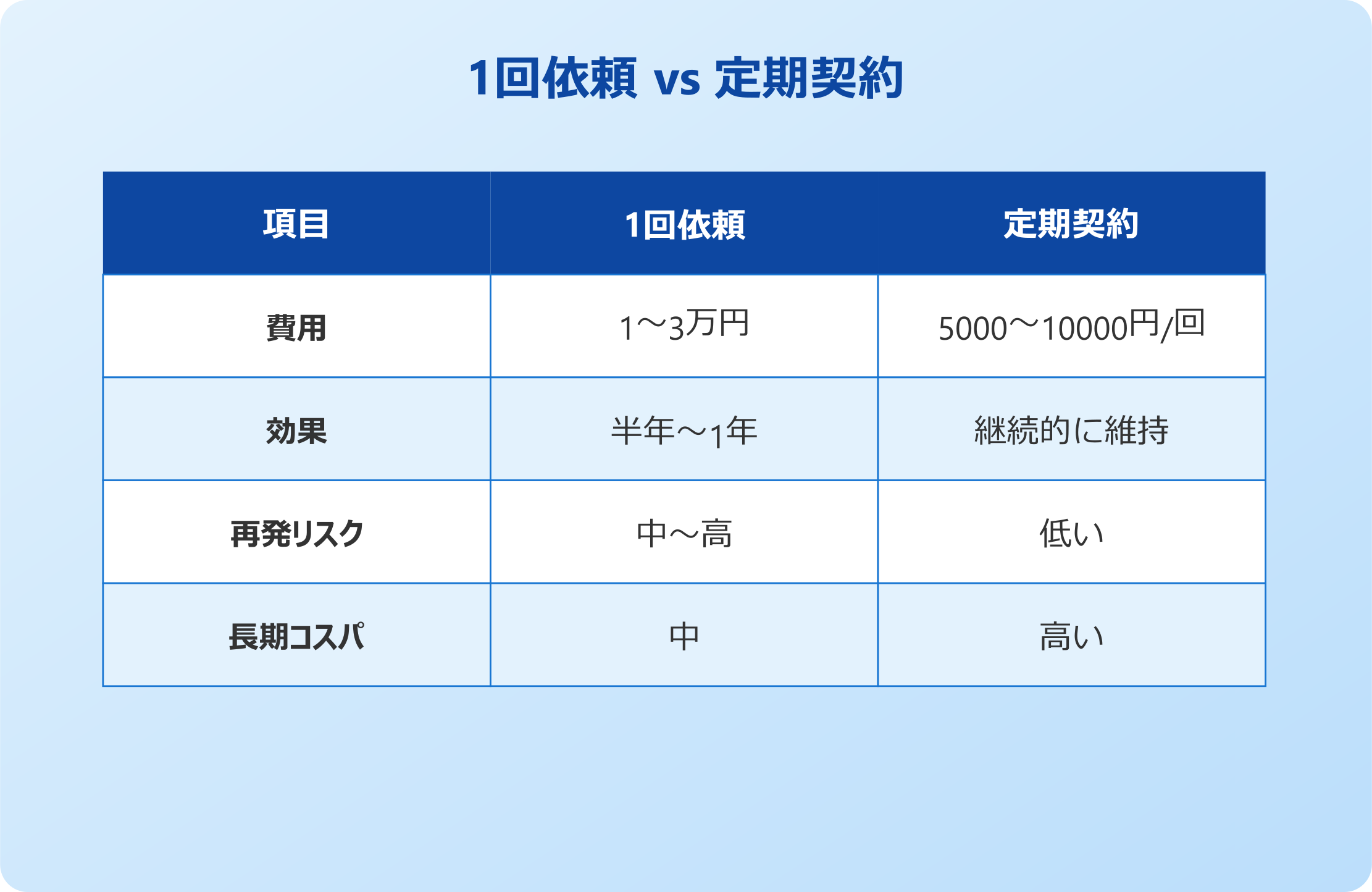1回依頼vs定期契約の比較