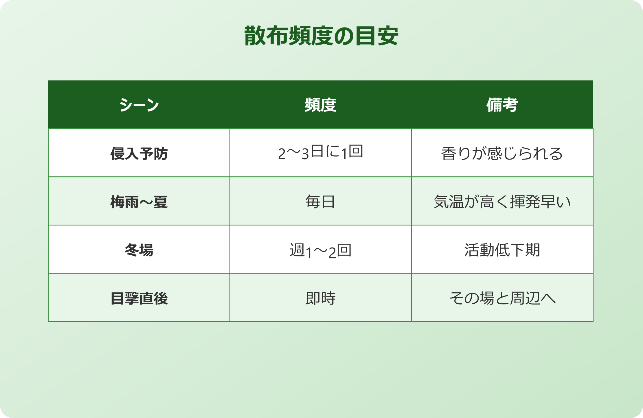 ゴキブリ はっか 散布頻度の目安